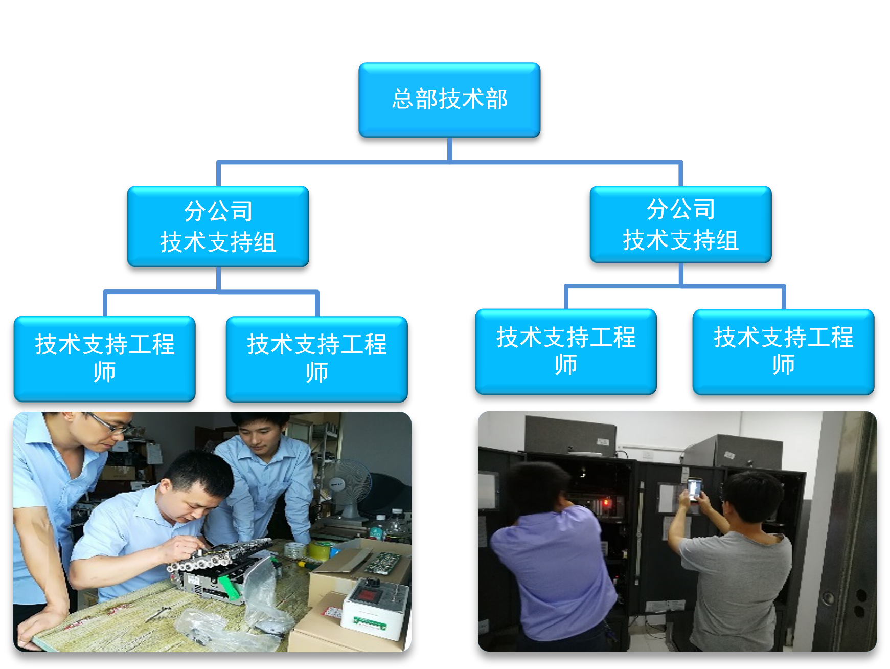 三级技术支持体系