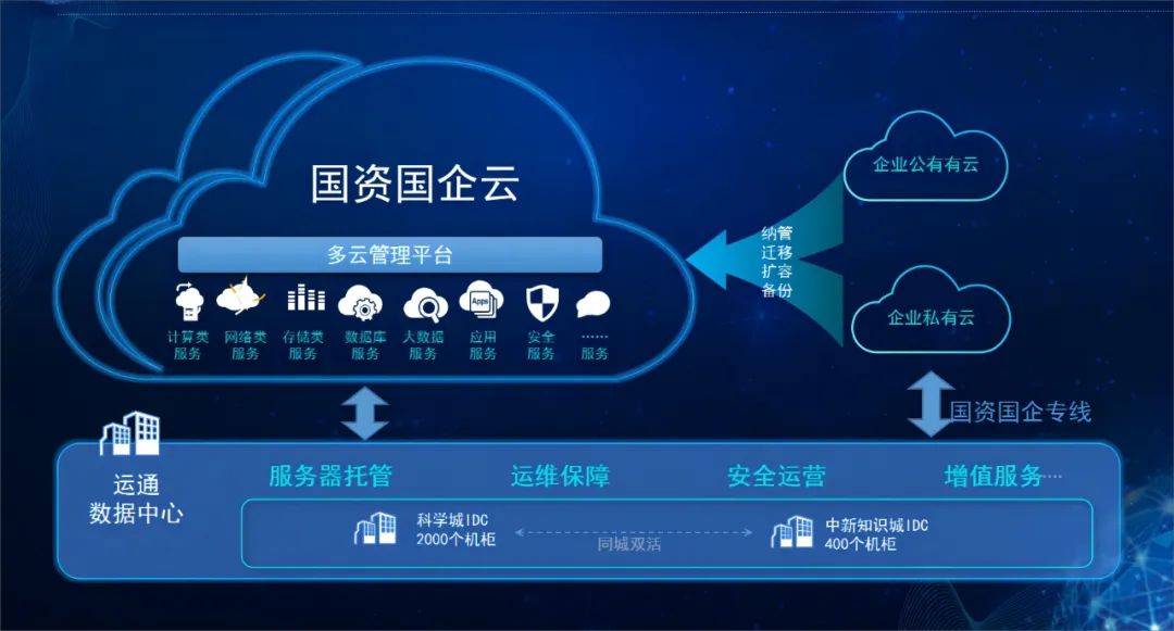 上云赋能 智启未来丨广州国资国企云正式发布上线