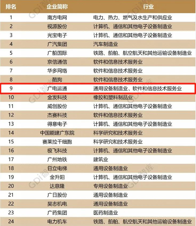 荣誉 | 位居第9，广电运通入选广州企业创新TOP50