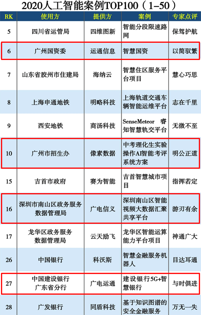荣誉 | 广电运通荣登“2020人工智能案例TOP100”榜单
